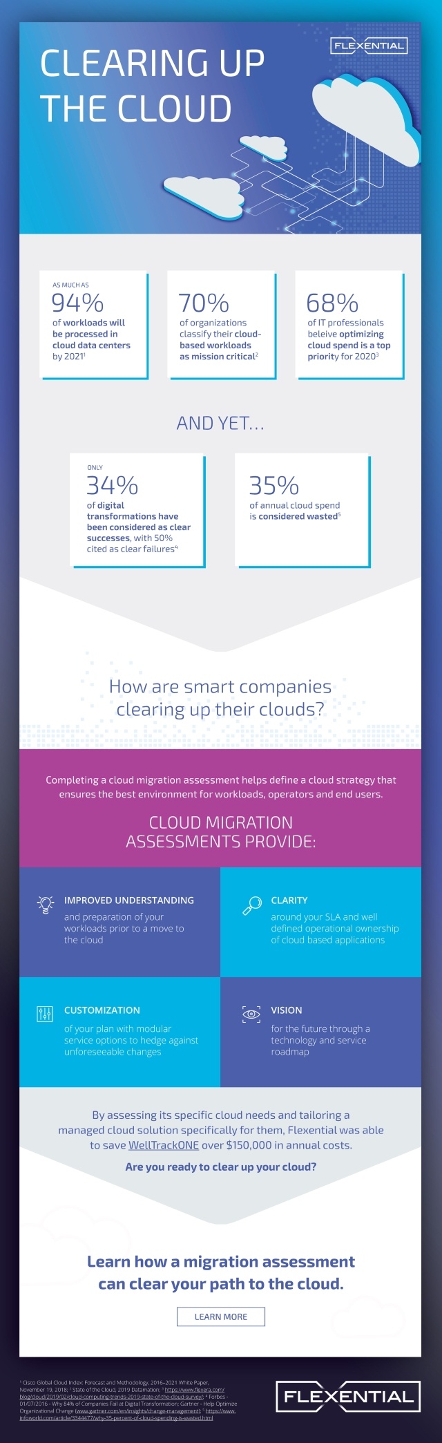 Clearing up the Cloud Infographic