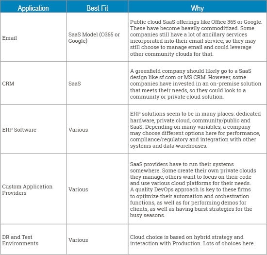 Typical application workloads and where they are often heading