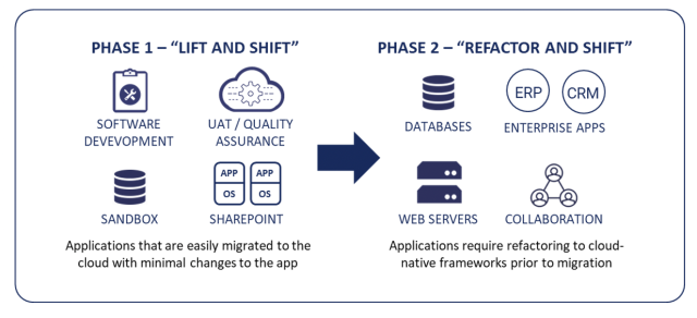 New Technologies are Fueling the Trend of Migrating Mission-Critical Apps to the Cloud
