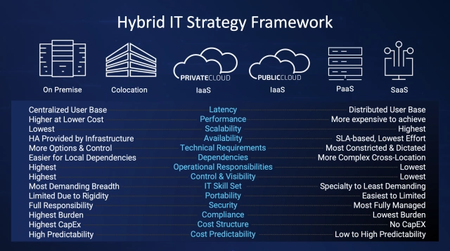 Hybrid IT Strategy Framework