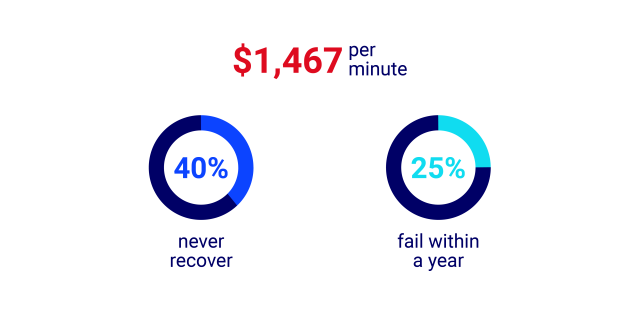 Why disaster recovery testing is important