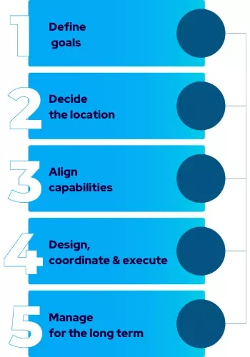 Colocation Checklist