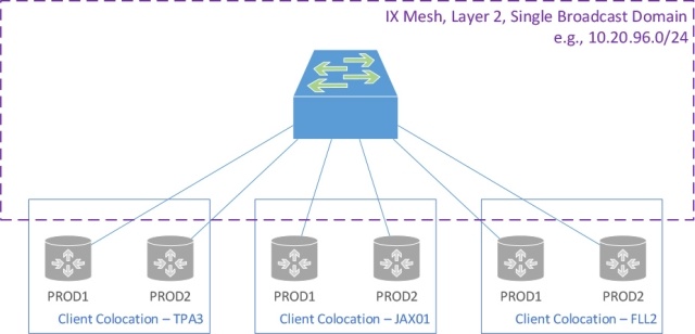 IX Mesh – Layer 2 operator experience