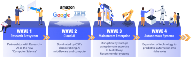 Waves of AI