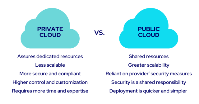 Public vs Private Cloud
