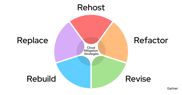 Gartner Mitigation Strategies