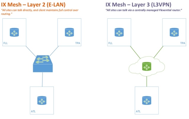 Layer 2 vs. Layer 3 IX Mesh