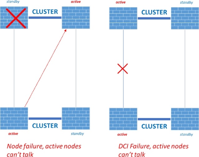 Limitations of Point-to-Point Failover