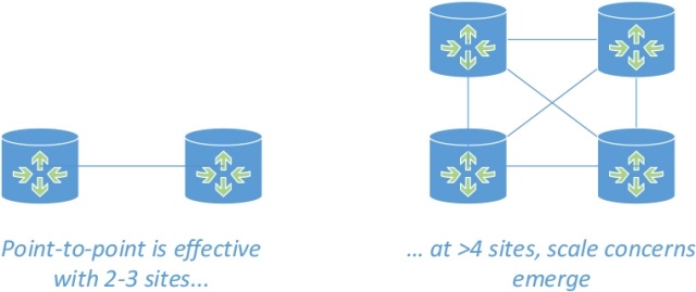 Point-to-point at scale