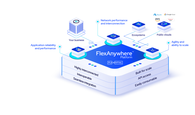 FlexAnywhere Platform Ecosystem