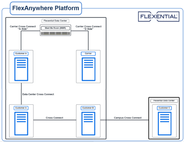 FlexAnywhere Cross Connects Diagram