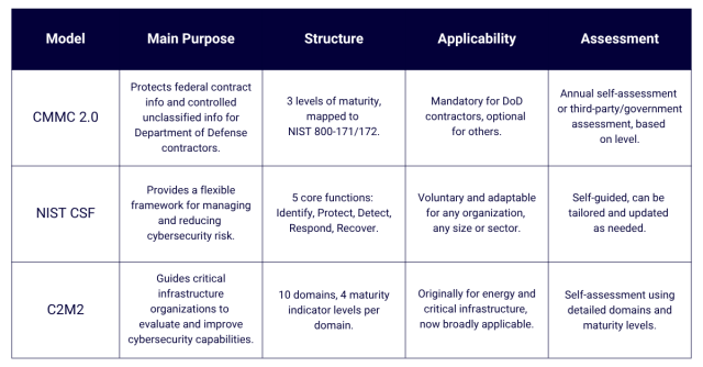 Cybersecurity Maturity Model Comparison