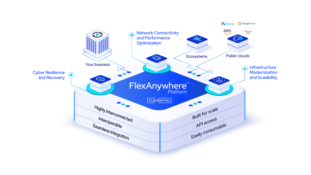 FlexAnywhere Platform ecosystem diagram showing interconnected services, cloud providers, API access, seamless integration, and scalability