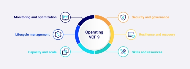 Diagram showing six ongoing VCF 9 operating responsibilities: monitoring and optimization, lifecycle management, capacity and scale, security and governance, resilience and recovery, and skills and resources.